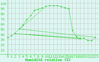 Courbe de l'humidit relative pour Claresholm