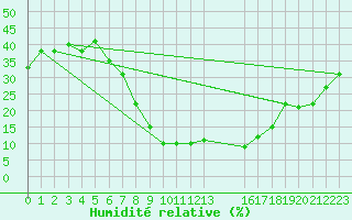 Courbe de l'humidit relative pour Tebessa