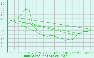 Courbe de l'humidit relative pour Elbayadh