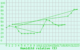 Courbe de l'humidit relative pour Chamonix-Mont-Blanc (74)