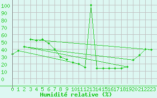 Courbe de l'humidit relative pour San Pablo de los Montes