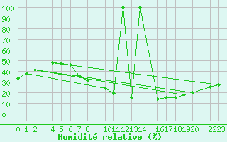 Courbe de l'humidit relative pour Herrera del Duque