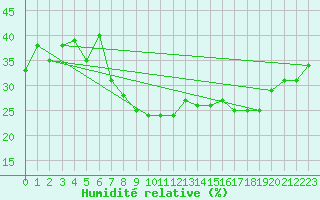 Courbe de l'humidit relative pour Evionnaz