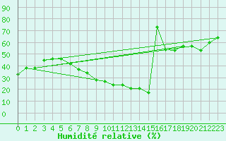 Courbe de l'humidit relative pour Setif