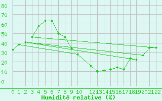 Courbe de l'humidit relative pour Braganca