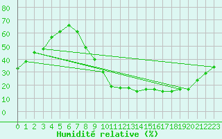 Courbe de l'humidit relative pour Zamora