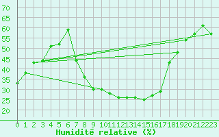 Courbe de l'humidit relative pour Roth