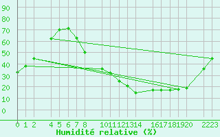 Courbe de l'humidit relative pour Trujillo