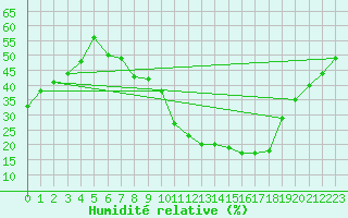 Courbe de l'humidit relative pour Valladolid