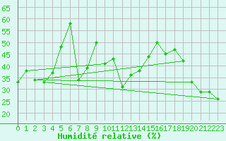 Courbe de l'humidit relative pour Cap Corse (2B)