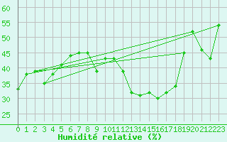 Courbe de l'humidit relative pour Jan (Esp)