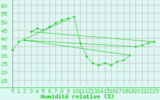 Courbe de l'humidit relative pour Avila - La Colilla (Esp)