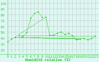 Courbe de l'humidit relative pour Vicosoprano