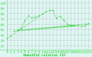 Courbe de l'humidit relative pour Big Trout Lake