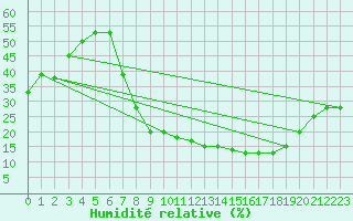 Courbe de l'humidit relative pour Hinojosa Del Duque