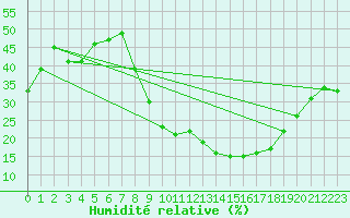 Courbe de l'humidit relative pour Tomelloso