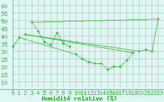 Courbe de l'humidit relative pour Coria