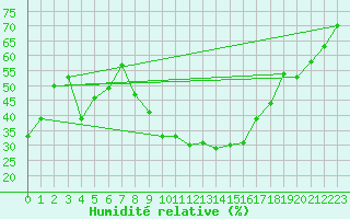 Courbe de l'humidit relative pour Oberviechtach