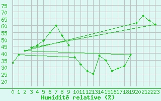 Courbe de l'humidit relative pour Pomrols (34)