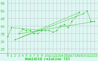 Courbe de l'humidit relative pour Feldberg-Schwarzwald (All)
