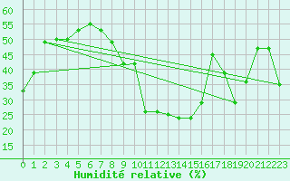 Courbe de l'humidit relative pour Bursa