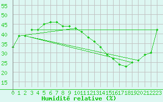 Courbe de l'humidit relative pour Jan (Esp)