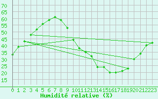Courbe de l'humidit relative pour Soumont (34)