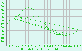 Courbe de l'humidit relative pour Ciudad Real (Esp)