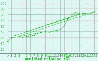 Courbe de l'humidit relative pour Montpellier (34)