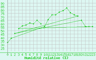 Courbe de l'humidit relative pour Six-Fours (83)