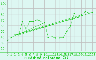 Courbe de l'humidit relative pour Elm