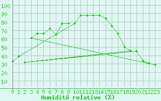 Courbe de l'humidit relative pour Missoula, Missoula International Airport