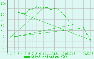 Courbe de l'humidit relative pour Gleichen