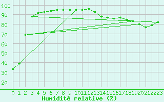 Courbe de l'humidit relative pour Fundy Park (Alma) Cs