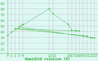 Courbe de l'humidit relative pour Huajuapan De Leon, Oax.