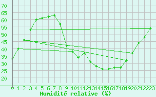 Courbe de l'humidit relative pour Tarancon