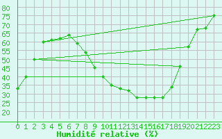 Courbe de l'humidit relative pour Brescia / Ghedi