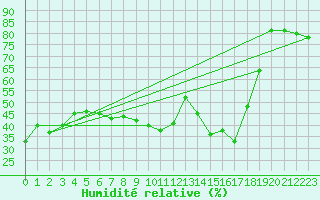 Courbe de l'humidit relative pour Alto de Los Leones