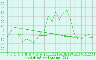 Courbe de l'humidit relative pour Napf (Sw)