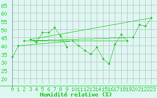 Courbe de l'humidit relative pour Malbosc (07)