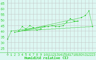 Courbe de l'humidit relative pour Weissfluhjoch