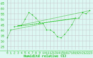 Courbe de l'humidit relative pour Ouargla