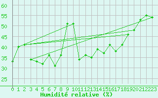 Courbe de l'humidit relative pour Mandailles-Saint-Julien (15)