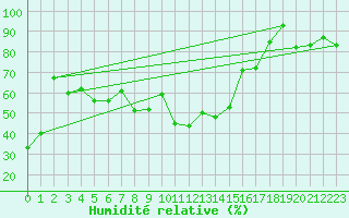 Courbe de l'humidit relative pour Eggishorn