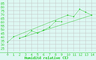 Courbe de l'humidit relative pour Williams Lake, B. C.