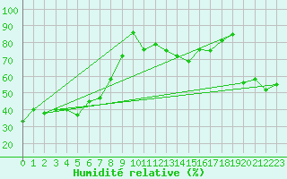 Courbe de l'humidit relative pour Gees