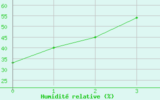 Courbe de l'humidit relative pour Chapais