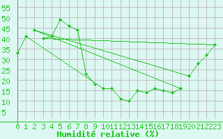 Courbe de l'humidit relative pour Laghouat