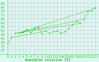Courbe de l'humidit relative pour Lisboa / Geof