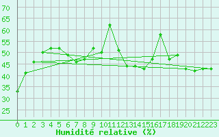 Courbe de l'humidit relative pour Veliko Gradiste